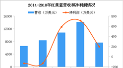 紅黃藍股價暴跌 2018紅黃藍經營數據分析（圖）