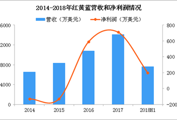 红黄蓝股价暴跌 2018红黄蓝经营数据分析（图）