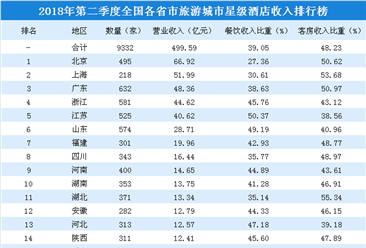 2018年二季度全国各省市星级酒店平均房价排行榜：上海酒店均价达756元/间夜（附榜单）