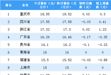 2018年11月16日全国各省市生猪价格排行榜：重庆生猪价格最高（附排名）