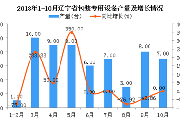 2018年1-10月辽宁省包装专用设备产量同比下降3.23%
