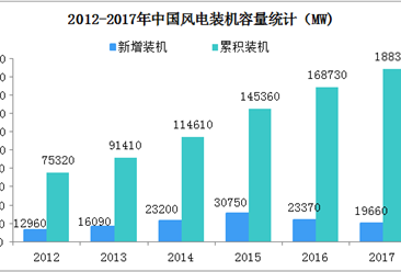 2018年中国风力发电行业现状及趋势分析（图）