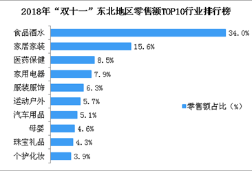 “雙十一”東北地區(qū)消費(fèi)情況分析：食品酒水行業(yè)零售額占比超三成（附榜單）