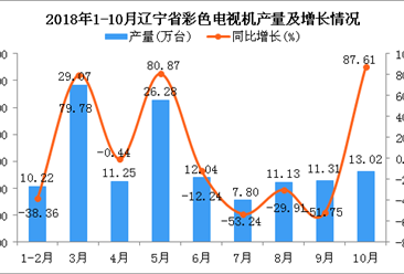 2018年1-10月辽宁省彩色电视机产量为132.12万台 同比下降2.31%