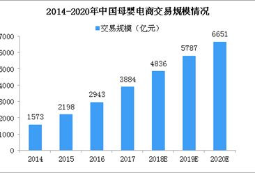 2020年母嬰電商市場規模超6000億 綜合性母嬰電商占據半壁江山（圖）