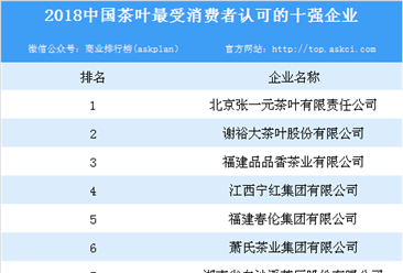 2018中国茶叶最受消费者认可的十强企业排行榜