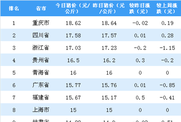 2018年11月19日全国各省市生猪价格排行榜：多省生猪价格下跌（附排名）