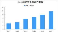 2018年中国多晶硅行业发展现状分析：行业格局垄断明显