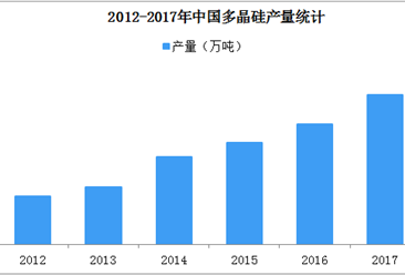 2018年中國多晶硅行業發展現狀分析：行業格局壟斷明顯