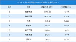2018年10月中国动漫移动APP月活跃用户数排行榜TOP10