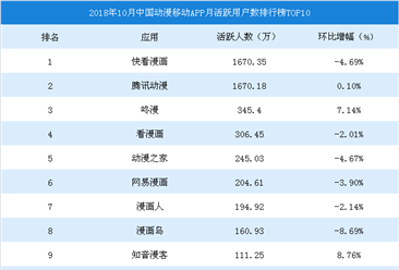 2018年10月中国动漫移动APP月活跃用户数排行榜TOP10