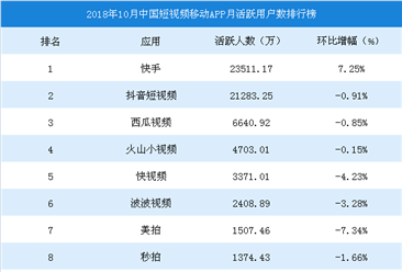 2018年10月中國短視頻移動APP月活躍用戶數排行榜
