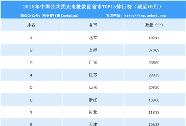 2018年中国分省市电动汽车充电桩数量排行榜（截至10月）