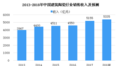 2018年中国建筑陶瓷行业市场数据分析及预测：销售收入将达到5335亿元