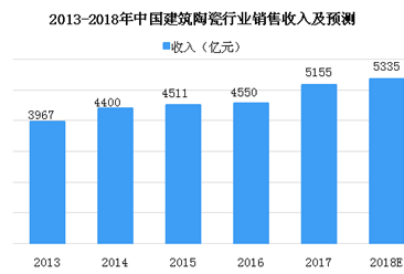 2018年中国建筑陶瓷行业市场数据分析及预测：销售收入将达到5335亿元