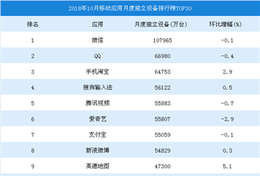 2018年9月移动应用独立设备数量排行榜：微信第一，QQ/手机淘宝分列二三