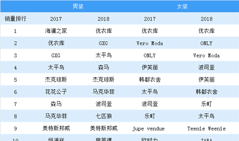 2018年11月纺织服装行业周报：“双十一”优衣库夺冠（11.12-11.18）