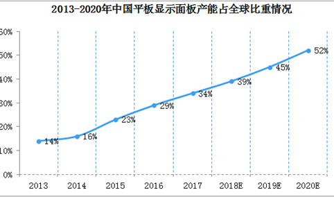 2018年中国平板显示器行业发展现状分析（图）