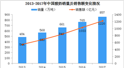 中国酸奶行业潜力巨大：五年平均复合增长率高达21%