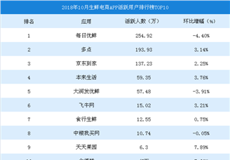 2018年10月生鮮電商APP活躍用戶排行榜TOP10