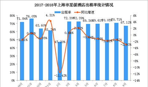 2018年1-9月上海市星级酒店经营数据统计分析（附图表）