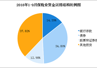 2018年1-9月全国保险行业经济运行月度报告