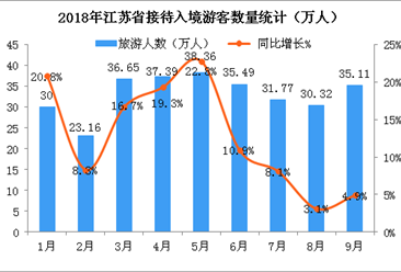 2018年1-9月江蘇省入境旅游數據分析（附圖表）