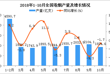 2018年1-10月全国卷烟产量为19787.9亿支 同比增长2%