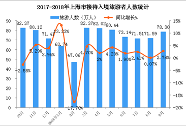 2018年1-9月上海市入境旅游數據統計：入境游客超650萬人（附圖表）