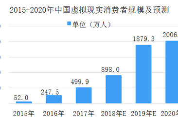 2018年中国虚拟现实市场数据分析及预测：市场规模将突破百亿元大关