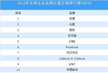 2018年全球百强品牌榜：中国12家企业上榜