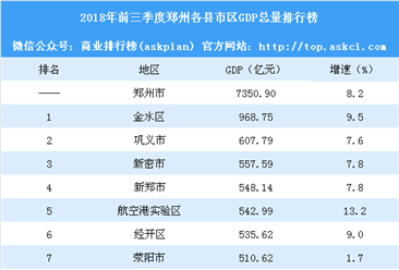 2018年前三季度郑州各县市区GDP排行榜：荥阳被航空港实验区赶超（附榜单）