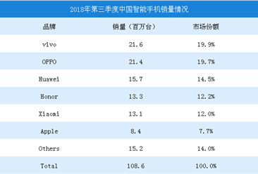 2018年第三季度中國智能手機銷量數據分析：vivo第一，OPPO/華為分列二三