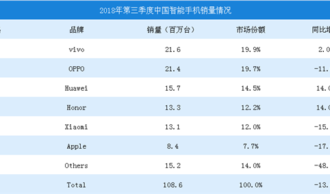 2018年第三季度中国智能手机销量数据分析：vivo第一，OPPO/华为分列二三