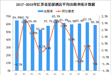 2018年1-9月江苏省星级酒店经营数据分析（附图表）