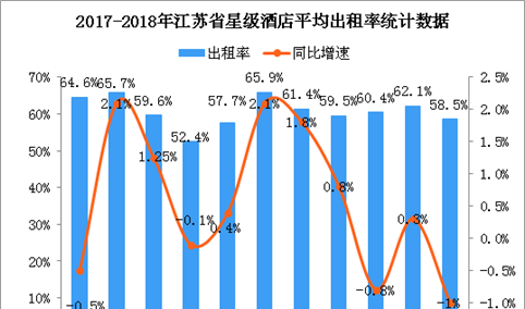 2018年1-9月江苏省星级酒店经营数据分析（附图表）
