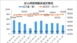 2018年第46周深圳新房市场周报：罗湖房价环比上涨7.5%（图）