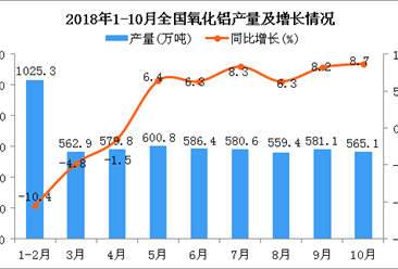 2018年1-10月全国氧化铝产量同比增长3.9%