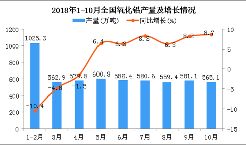 2018年1-10月全国氧化铝产量同比增长3.9%