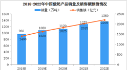 2018年中國乳制品市場現(xiàn)狀及2019年市場規(guī)模預(yù)測（圖）