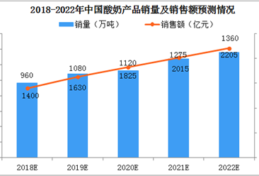 2018年中國乳制品市場現狀及2019年市場規模預測（圖）
