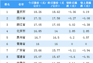 2018年11月20日全国各省市生猪价格排行榜：重庆生猪价格最高（附排名）