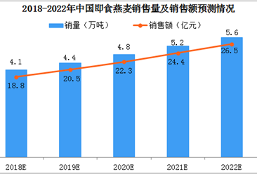 2018年中國燕麥消費數據分析（圖）