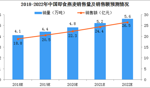 2018年中国燕麦消费数据分析（图）