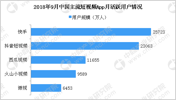 2018年10月中国短视频w88优德娱乐数据分析:快手用户数位居榜首(图)