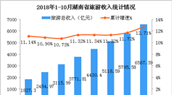 2018年1-10月湖南省旅游業發展數據分析：旅游總收入增長12.71%（附圖表）