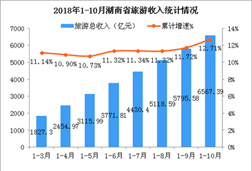 2018年1-10月湖南省旅游业发展数据分析：旅游总收入增长12.71%（附图表）