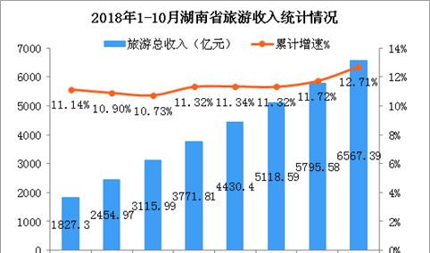 2018年1-10月湖南省旅游业发展数据分析：旅游总收入增长12.71%（附图表）