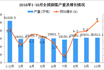 2018年1-10月全國(guó)原煤產(chǎn)量同比增長(zhǎng)5.4%（圖）