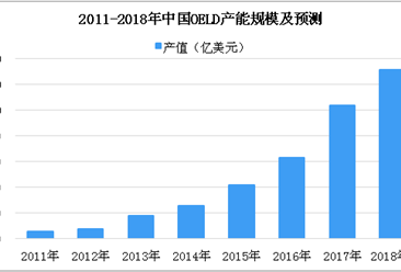 2018年中國OLED行業數據分析及預測：產能將達到131.1億美元（圖）